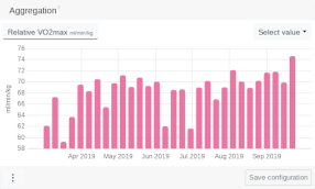 Tredict – Vo2Max im Aggregationsdiagramm